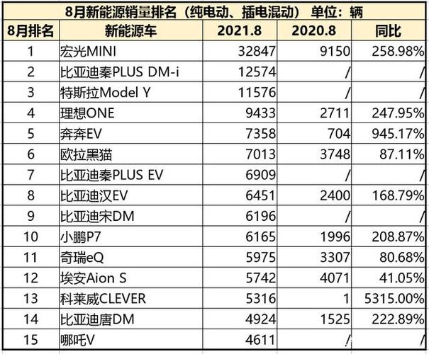 8月份新能源汽车销售榜， 8月新能源汽车销售排行榜