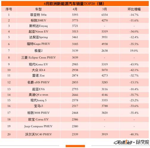 欧洲新能源汽车销量排名表-欧洲市场新能源汽车销量排行榜