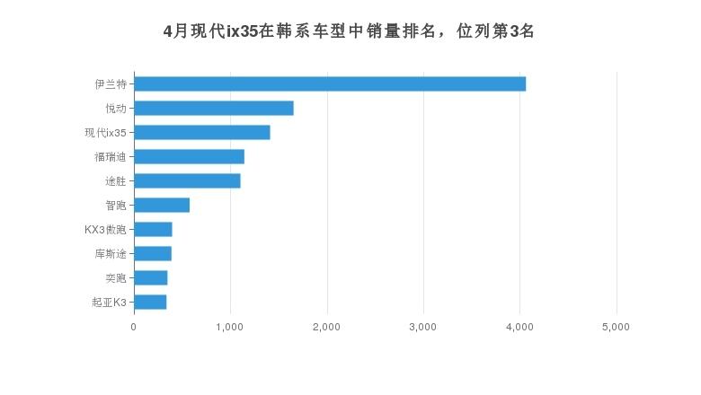 现代4月汽车销量排行出炉-现代汽车一月份汽车销量