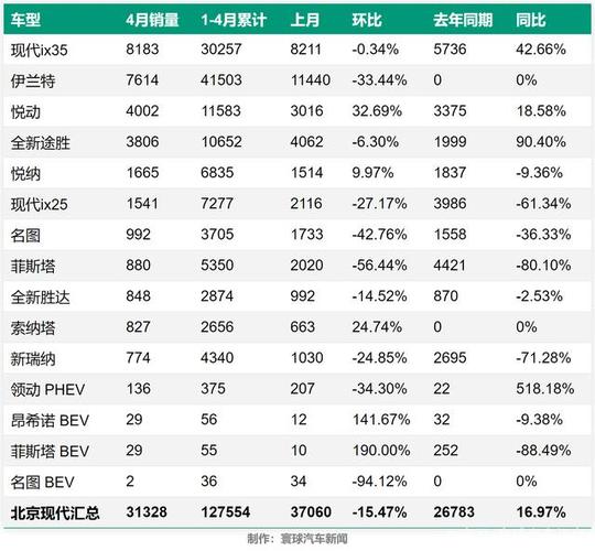 现代4月汽车销量排行出炉-现代汽车一月份汽车销量