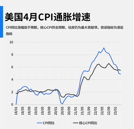 机构：CPI或导致美联储更迟降息