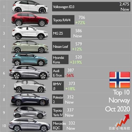 挪威4月汽车销量排行榜-挪威新车销量提升