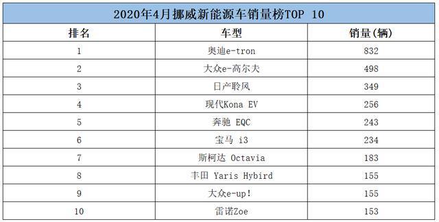 挪威4月汽车销量排行榜-挪威新车销量提升