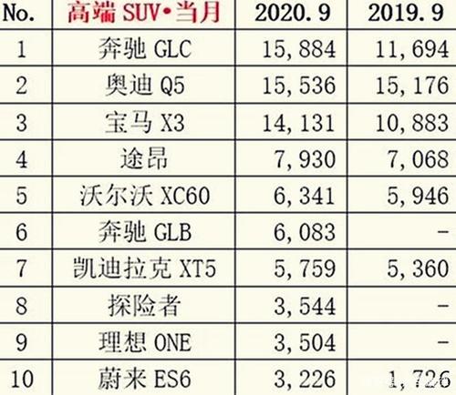 新势力汽车9月销量排行榜表， 新势力汽车9月销量排行榜表格