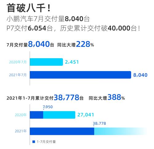 新势力七月销量多少台车， 新势力七月销量多少台车了