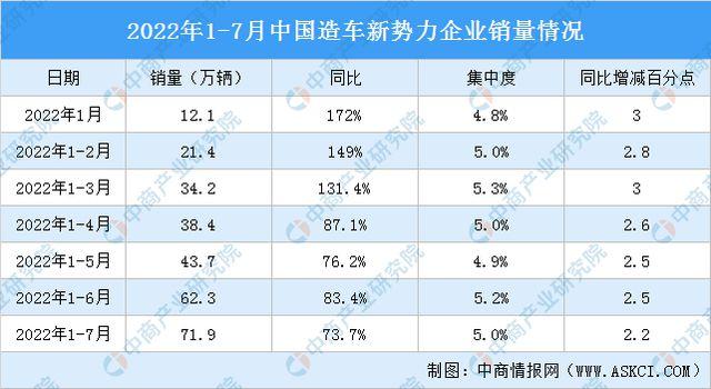 新势力七月销量多少台车， 新势力七月销量多少台车了