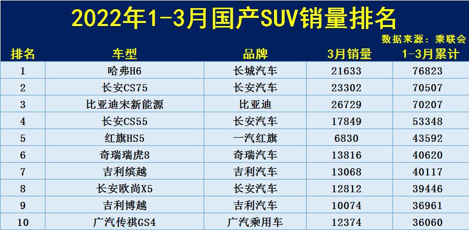 中国1季度汽车销量排行-中国1季度汽车销量排行