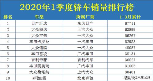 中国1季度汽车销量排行-中国1季度汽车销量排行