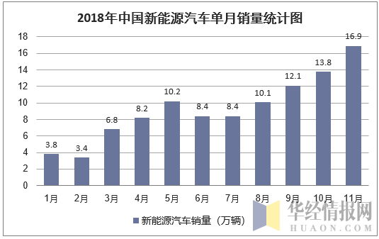 2018新能源汽车， 2018新能源汽车产销量