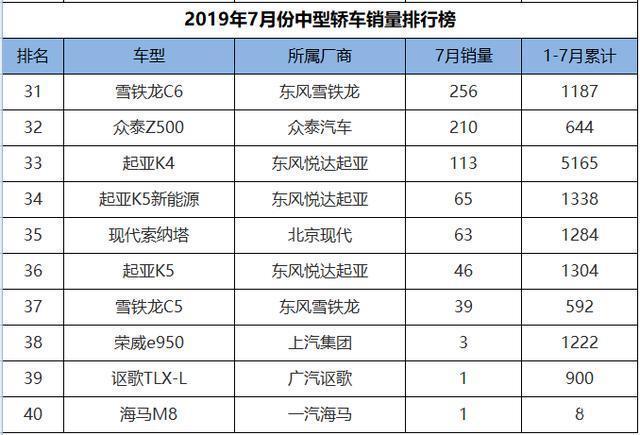 七月份汽车销量排行榜红旗h5-红旗7月汽车销量排行榜完整榜单2020