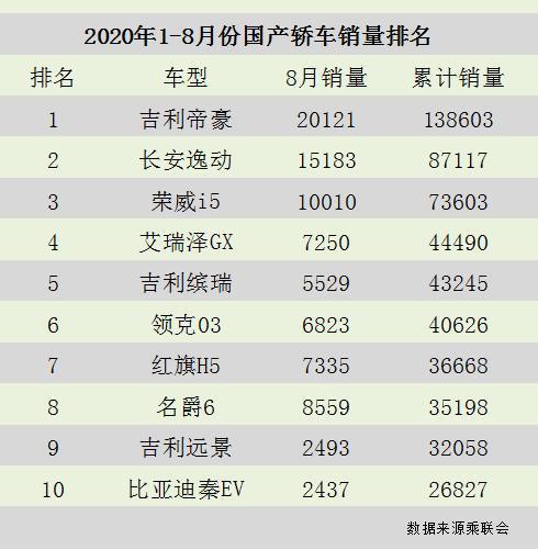 七月份汽车销量排行榜红旗h5-红旗7月汽车销量排行榜完整榜单2020