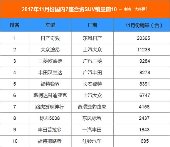 11月份7座汽车销量排行-11月汽车销量suv