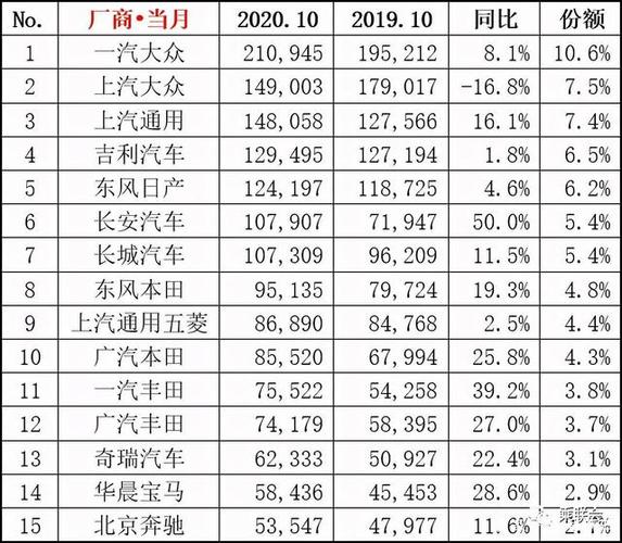 2020年10月份汽车销量排行榜-2020 10月份汽车销量