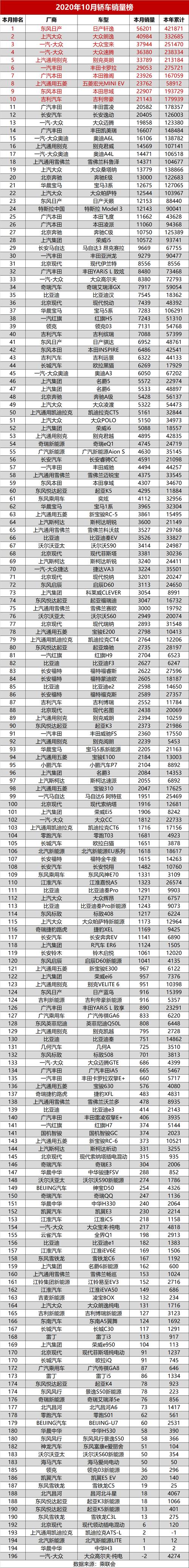 2020年10月份汽车销量排行榜-2020 10月份汽车销量