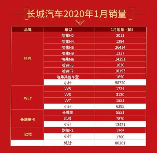 2020年长城汽车出口量-2020年长城汽车市场份额