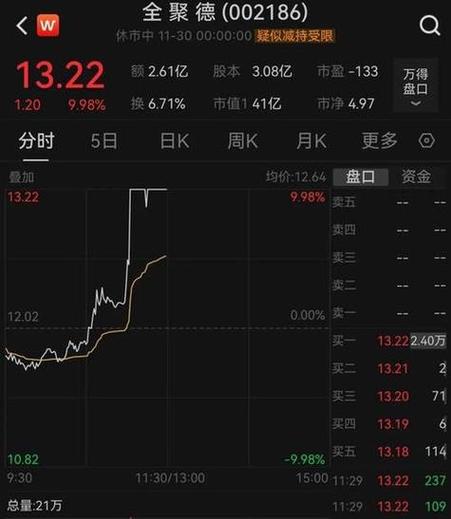 联合能源集团盘中异动 早盘股价大涨6.27%报0.441港元