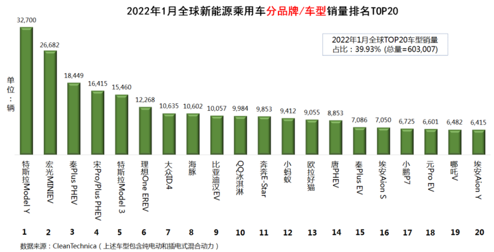 11新能源汽车销量排行-新能源汽车销量排行榜2022