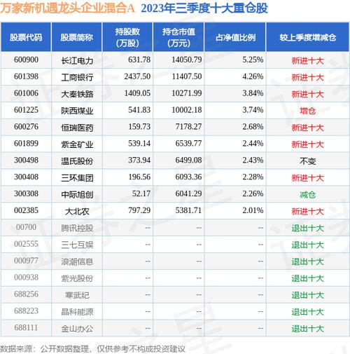 万家新机遇龙头企业混合A净值小幅增长，近一月收益率0.95%领跑同类基金