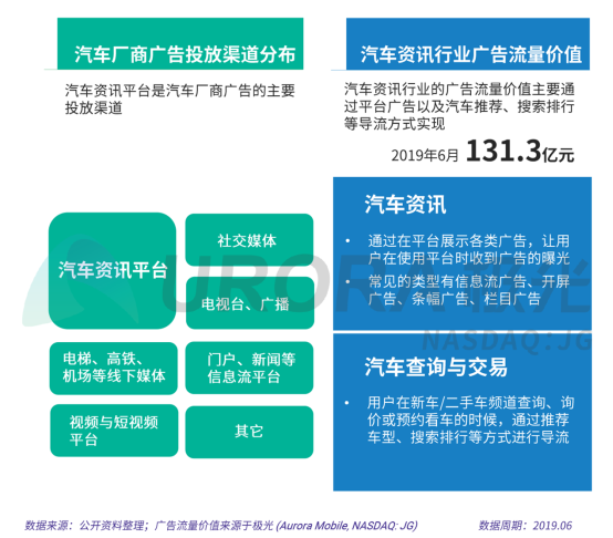 汽车资讯运营， 汽车资讯行业