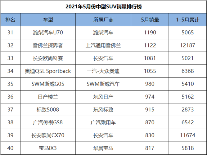 5月份suv汽车销量榜， 5月份suv汽车销量榜单